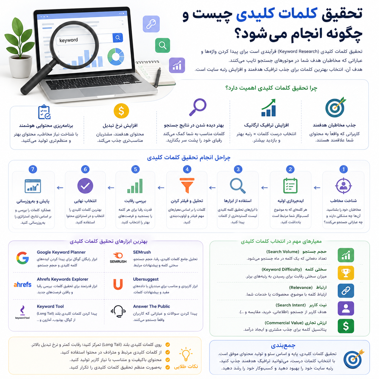 تحقیق کلمات کلیدی چیست و چگونه انجام می‌شود؟ 