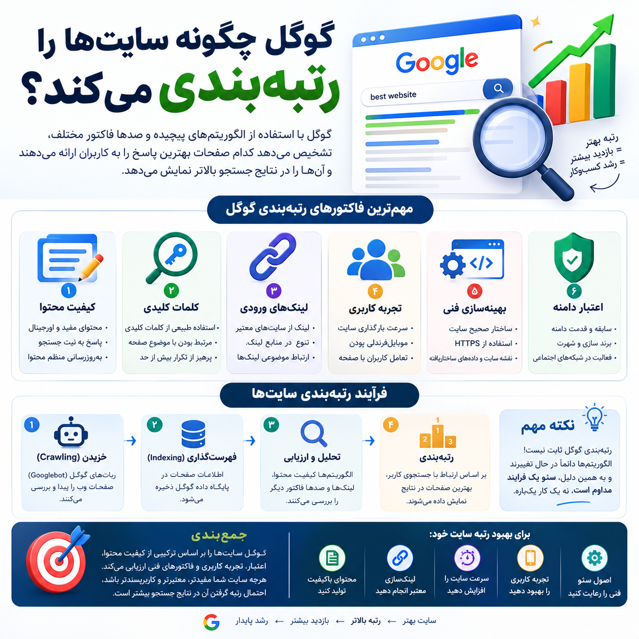 گوگل چگونه سایت‌ها را رتبه‌بندی می‌کند؟